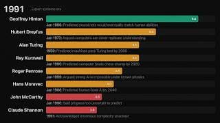 I used AI to map every major AGI prediction (1950-2026)
