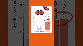 LLMs Are Better At Jailbreaking Themselves Than Us...