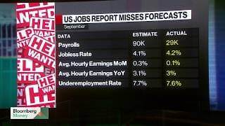 US Job Growth Falls Short of Forecasts
