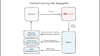 Learning Skills with Deepagents