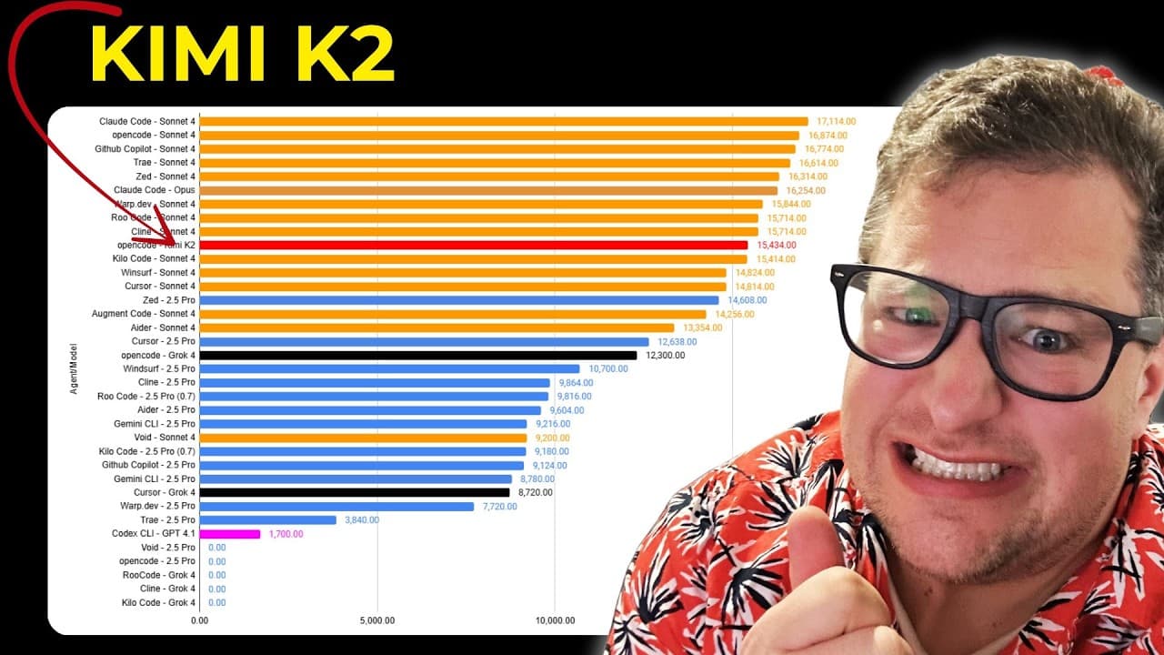 Kimi K2 - Open Weight AI actually competes for CODING now!