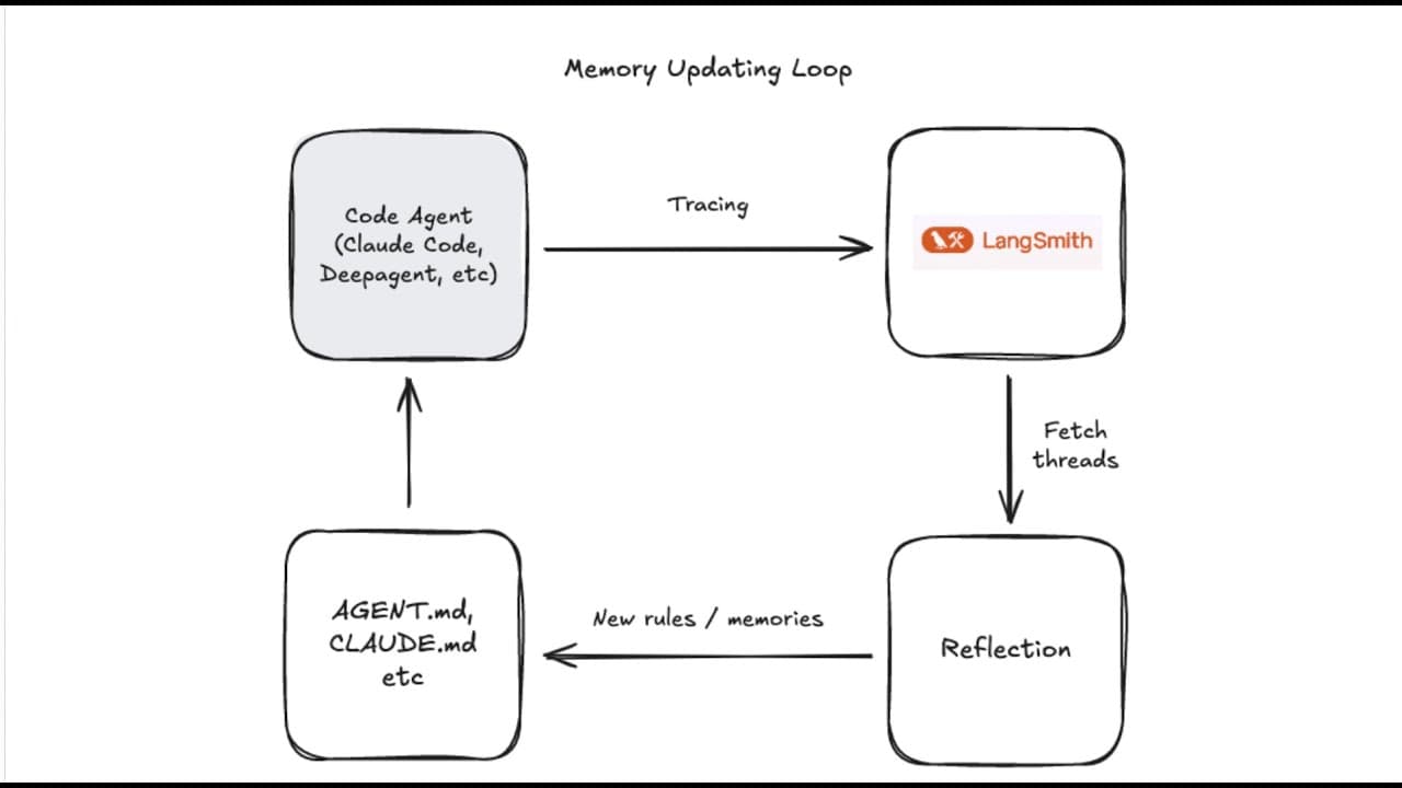 Approaches for Managing Agent Memory