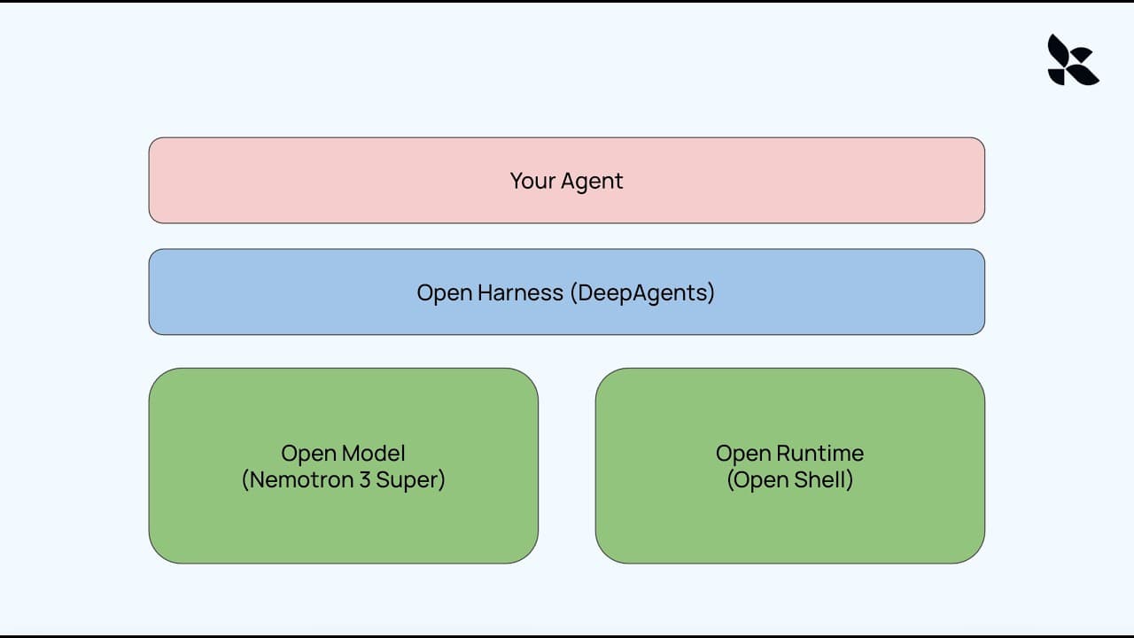 Open Models, Open Runtime, Open Harness - Building your own AI agent with LangChain and Nvidia