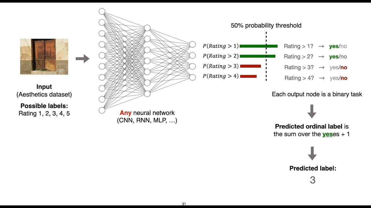 Conditional Ordinal Regression for Neural Networks (CORN) With Examples in PyTorch