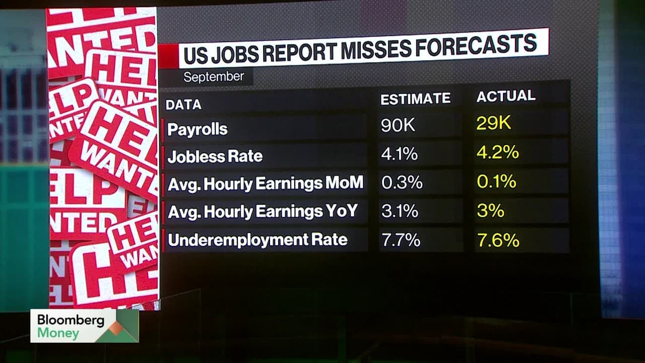 US Job Growth Falls Short of Forecasts