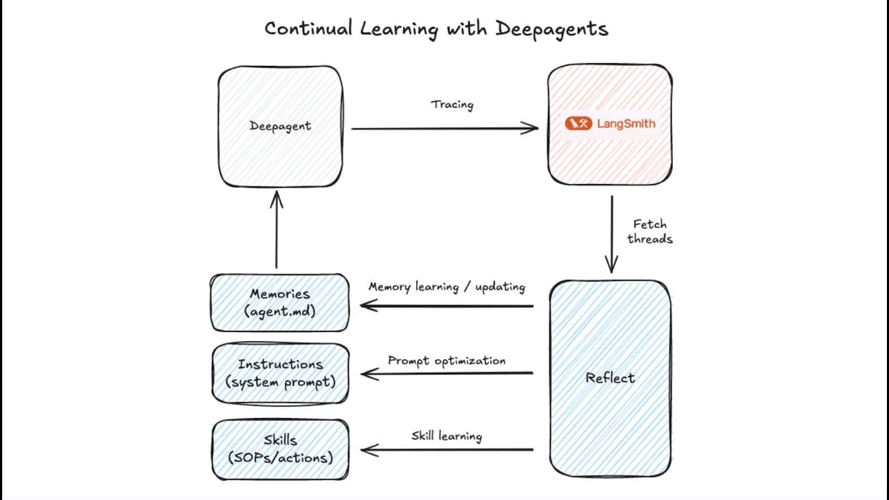 Learning Skills with Deepagents