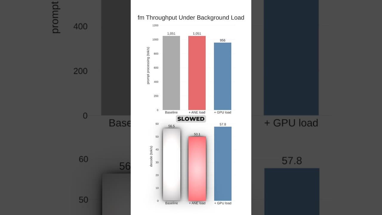 Apple’s Hidden AI Model… The Speed they never showed
