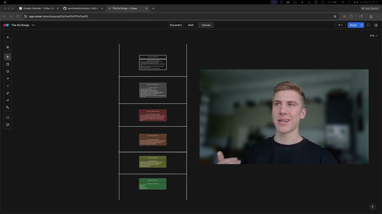 Six Levels of Agentic Engineering