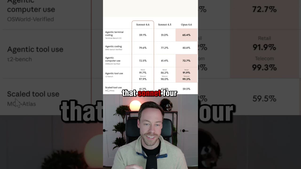 Sonnet 4.6 is here (and better than opus?)