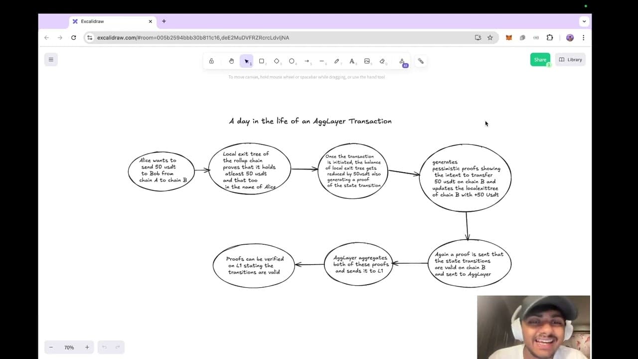 Workshop: Technical Overview of AggLayer and Unified Bridge