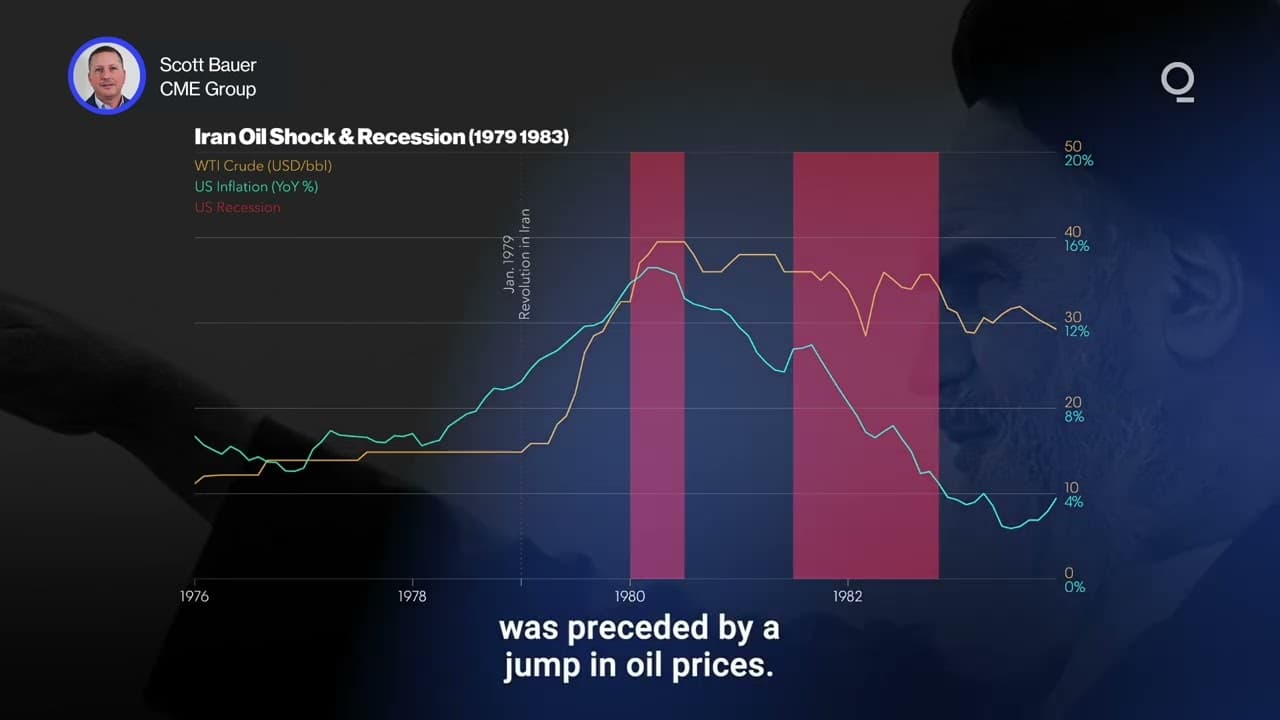 Can the US Economy Defy Past Recession Patterns? | Presented by CME Group