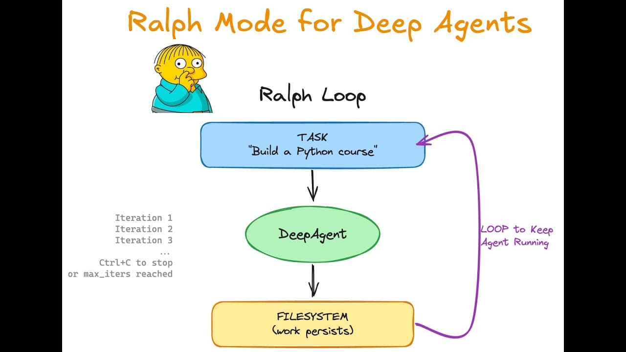 Ralph Mode for Deep Agents: Running an Agent Forever