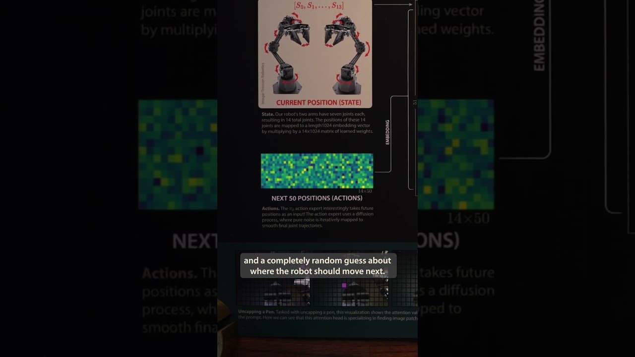 How the world’s smartest robot brain works – Physical Intelligence Pi0 VLA