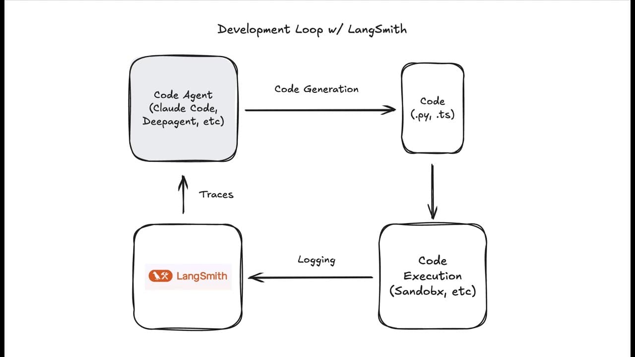 The agent development loop with LangSmith + Claude Code / Deepagents