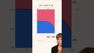 Why 80% of Centenarians Are Women (Not Lifestyle)